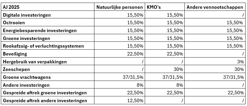 AJ 2025 Investeringsaftrek percentages