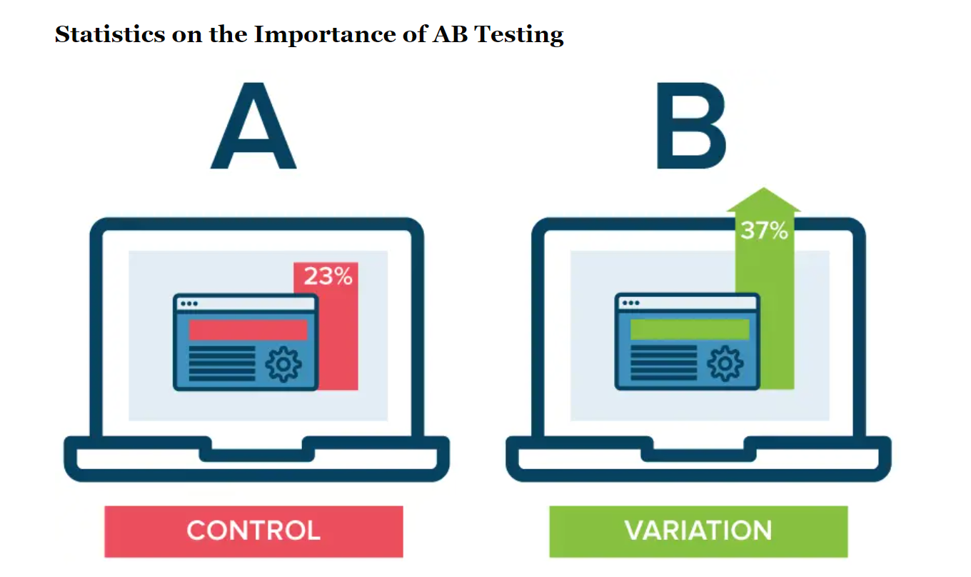 Statistics of A/B 