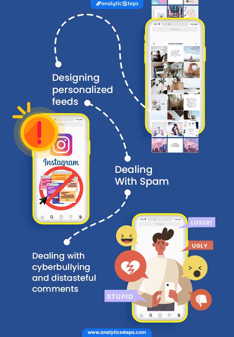 The image highlights where Instagram uses AI and Big Data which includes designing personalized feeds, dealing With spam, for dealing with cyberbullying and distasteful comments.