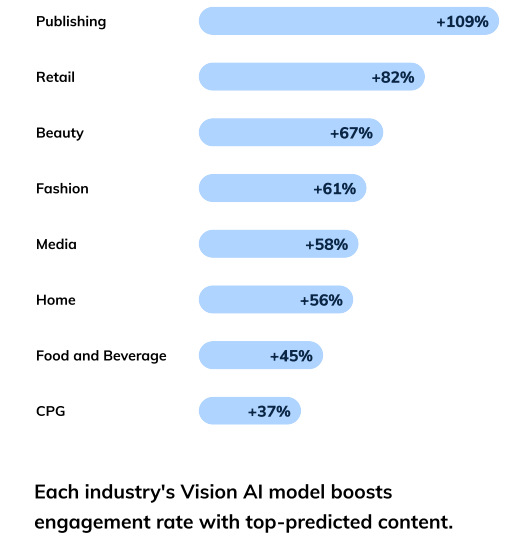 Vision AI Boosts Content Performance By 40% [REPORT]