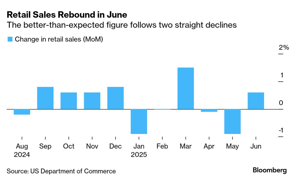 US retail sales (Source: US Department of Commerce)