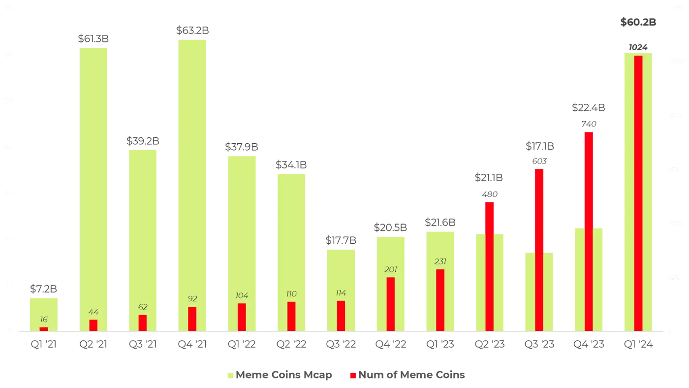 memecoin market’s total capitalization