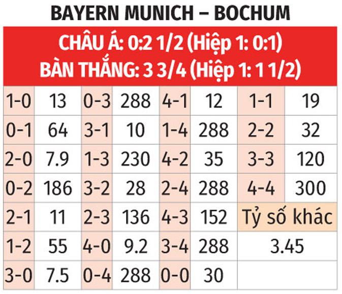 Soi kèo nhà cái 9BET trận Bayern vs Bochum