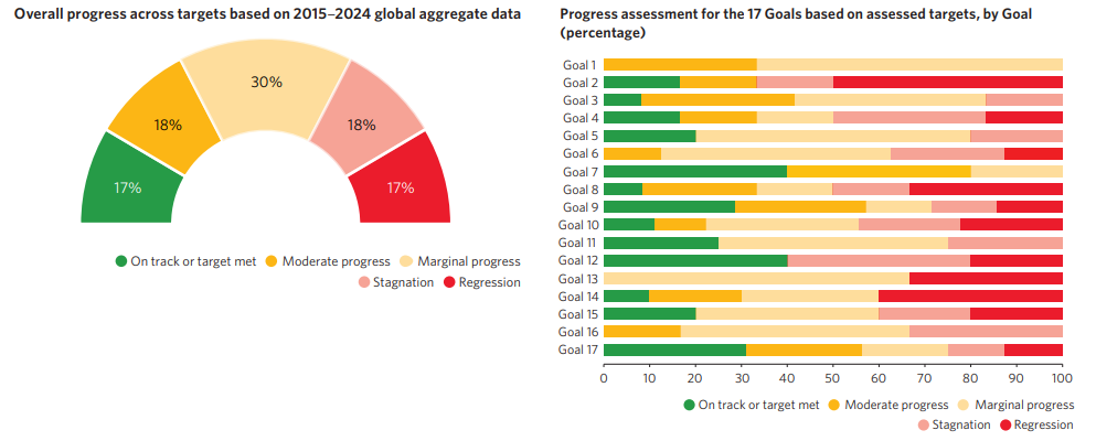 The Sustainable Development Goals Report 2024