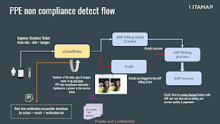 PPE Non Compliance Automation