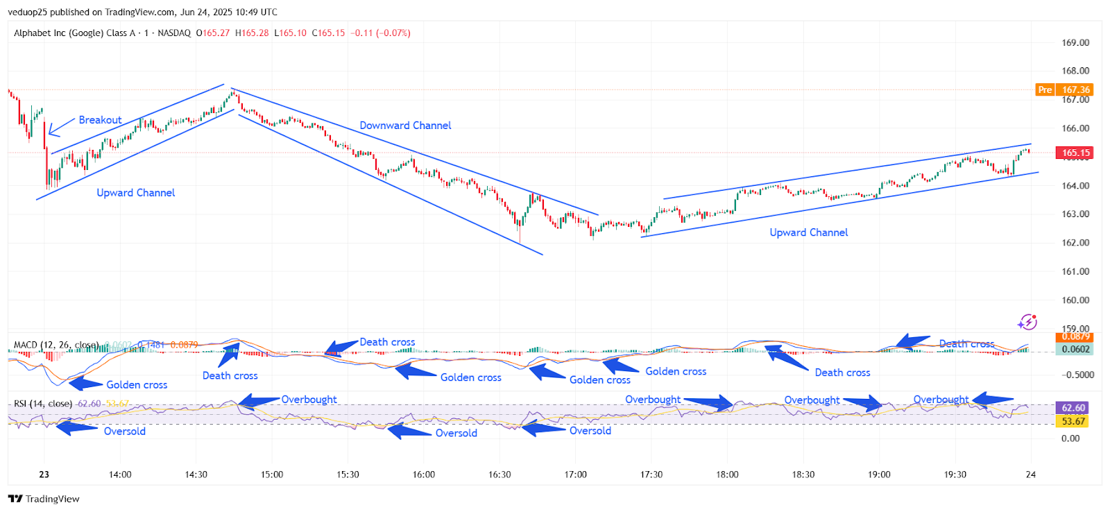 Chart 7- GOOGLE/USDT M1 Chart, Analysed By Anushri Varshney, Published on TradingView, June 24, 2025