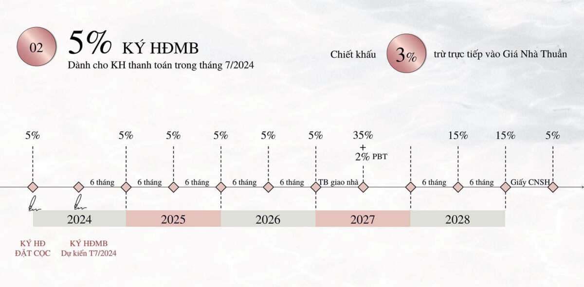 Phương án 2: Khi ký hợp đồng mua bán, khách hàng chỉ cần thanh toán 5% giá trị căn hộ. Ngoài ra, khách hàng sẽ được chiết khấu 3%, trừ trực tiếp vào giá bán, giúp giảm bớt gánh nặng tài chính và mang lại lợi ích đầu tư hấp dẫn