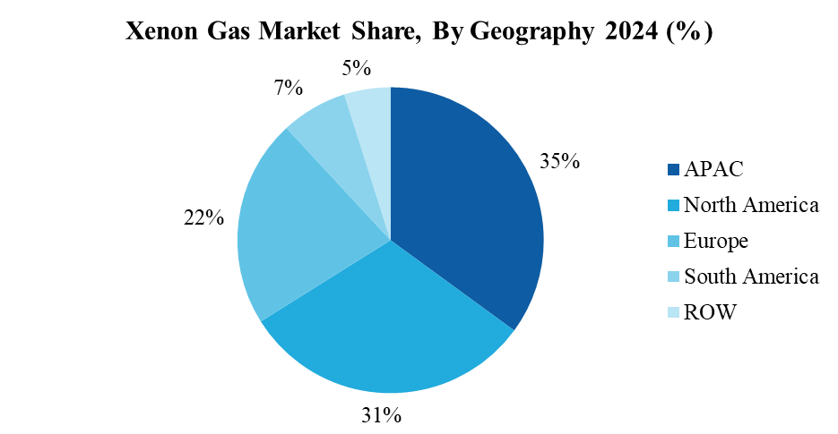 Xenon Gas Market