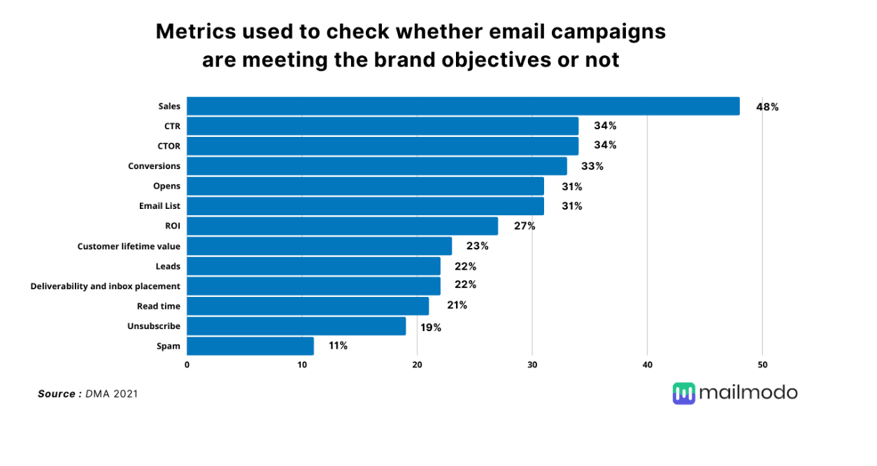 Metrics used to Check