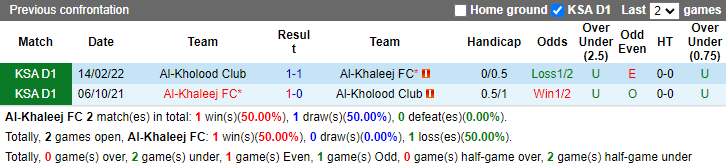 Lịch sử đối đầu Al-Khaleej FC vs Al-Kholood Club