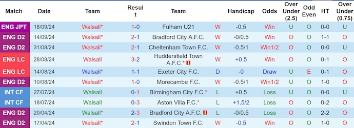 Thống kê 10 trận gần nhất của Walsall