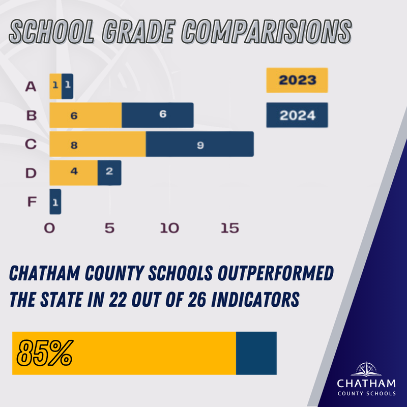 School Grade Comparisions