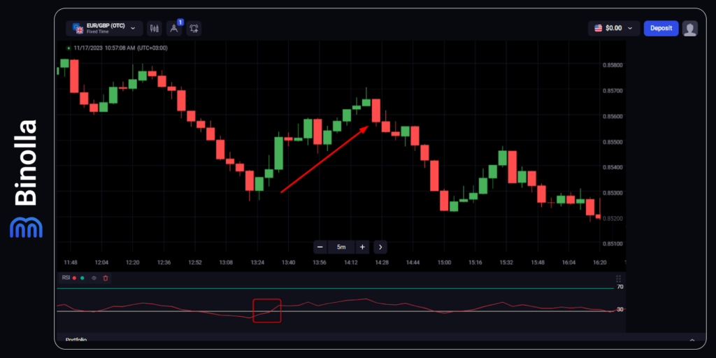 Using the RSI indicator to find entry points and buy a Higher contract
