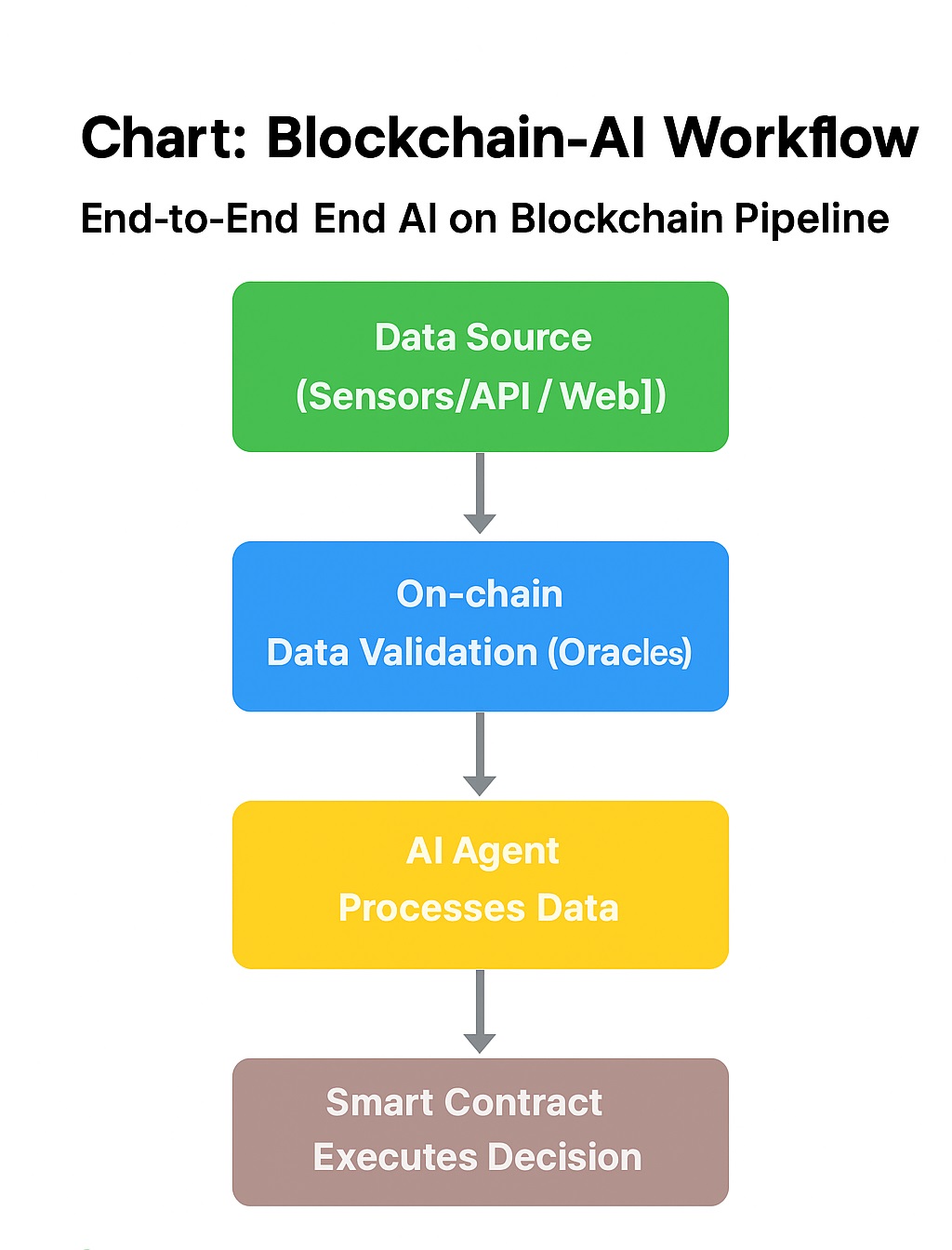 Chart: Blockchain-AI Workflow