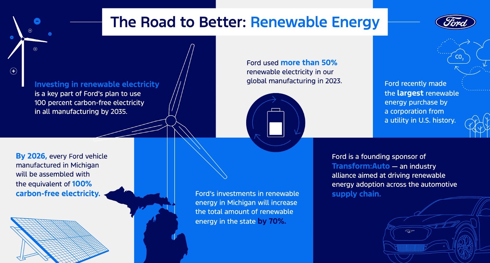 Ford infographic illustrating renewable energy commitments, including plans for 100% carbon-free electricity by 2035 and key statistics on renewable energy usage and investments.