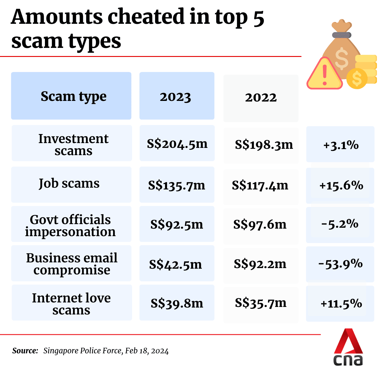 Scam cases in Singapore jumped almost 50% in 2023; most victims fell for  job, e-commerce cons - CNA