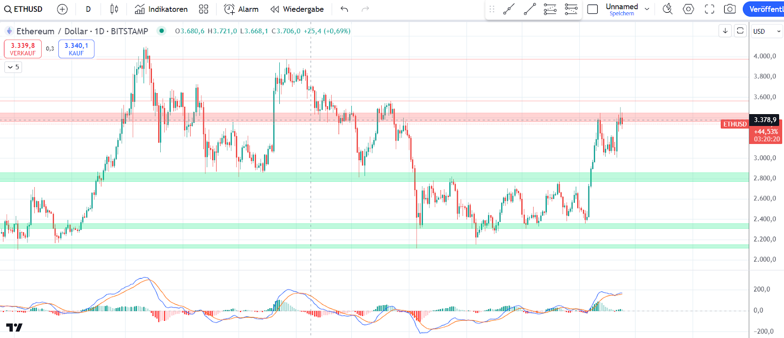 Ethereum Chart 