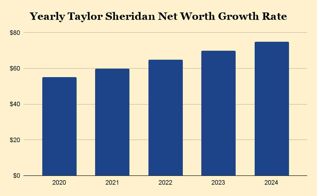 Taylor Sheridan's Yearly Net Worth Growth