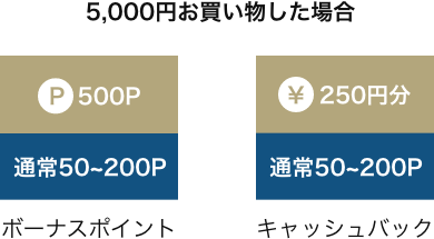 TRUST CLUB ポイントモールの経由でお得にショッピング