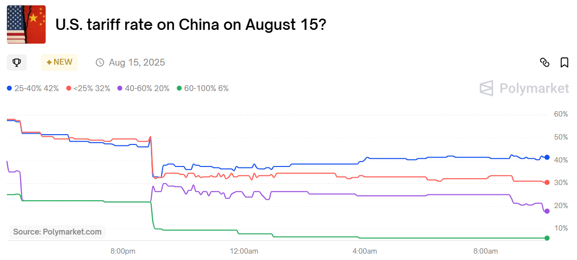 Prediction: US tariff rate on China on August 15