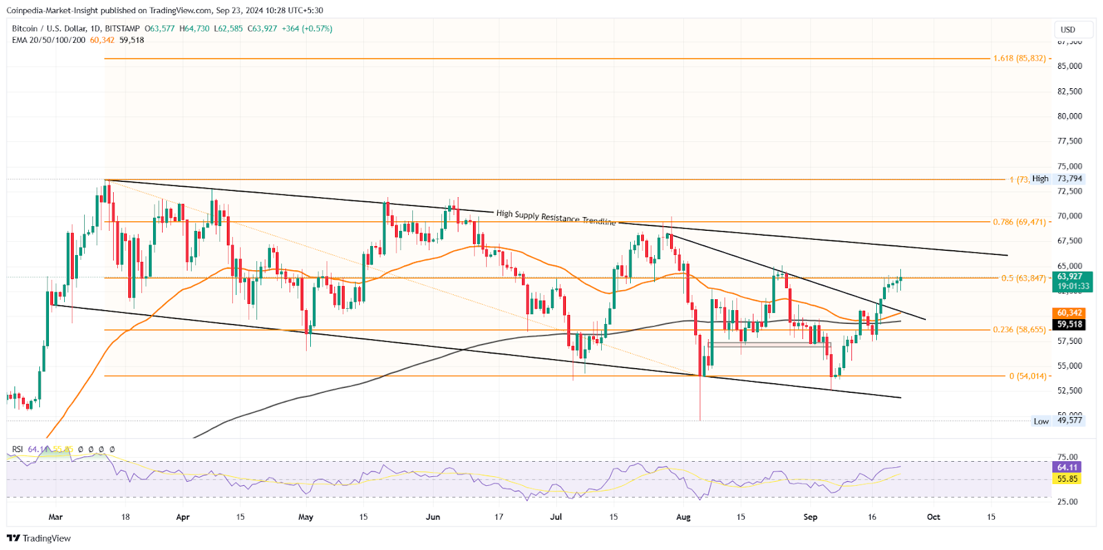 Phân tích giá bitcoin: BTC đạt gần 65 nghìn đô la khi biểu đồ thống trị giới thiệu một mùa altcoin