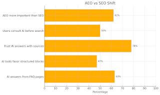A horizontal bar chart illustrates changing behaviors among marketers and users in response to AI. It reveals that 62% of marketers now focus more on Answer Engine Optimization (AEO) than traditional SEO, 50% of users turn to AI tools before search engines, and 63% of top AI-generated responses are sourced from pages rich in FAQs. The chart underscores AI’s increasing reliance on well-structured, authoritative content.