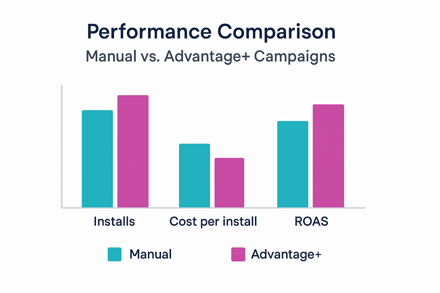 Bar chart comparing Advantage+ and Manual campaigns, showing higher installs and ROAS for Advantage+, and lower cost per install