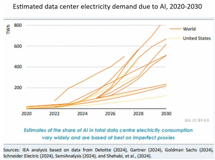 Verwachte groei naar elektriciteit voor AI / Datacenters