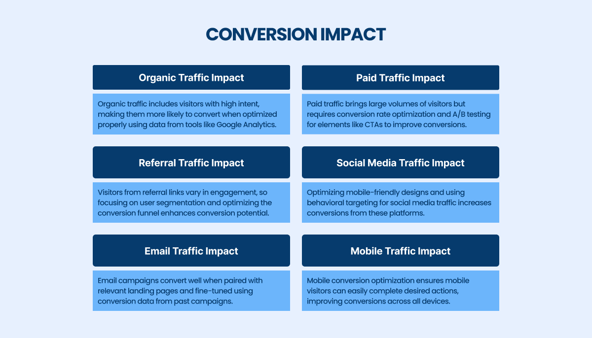 Conversion impact