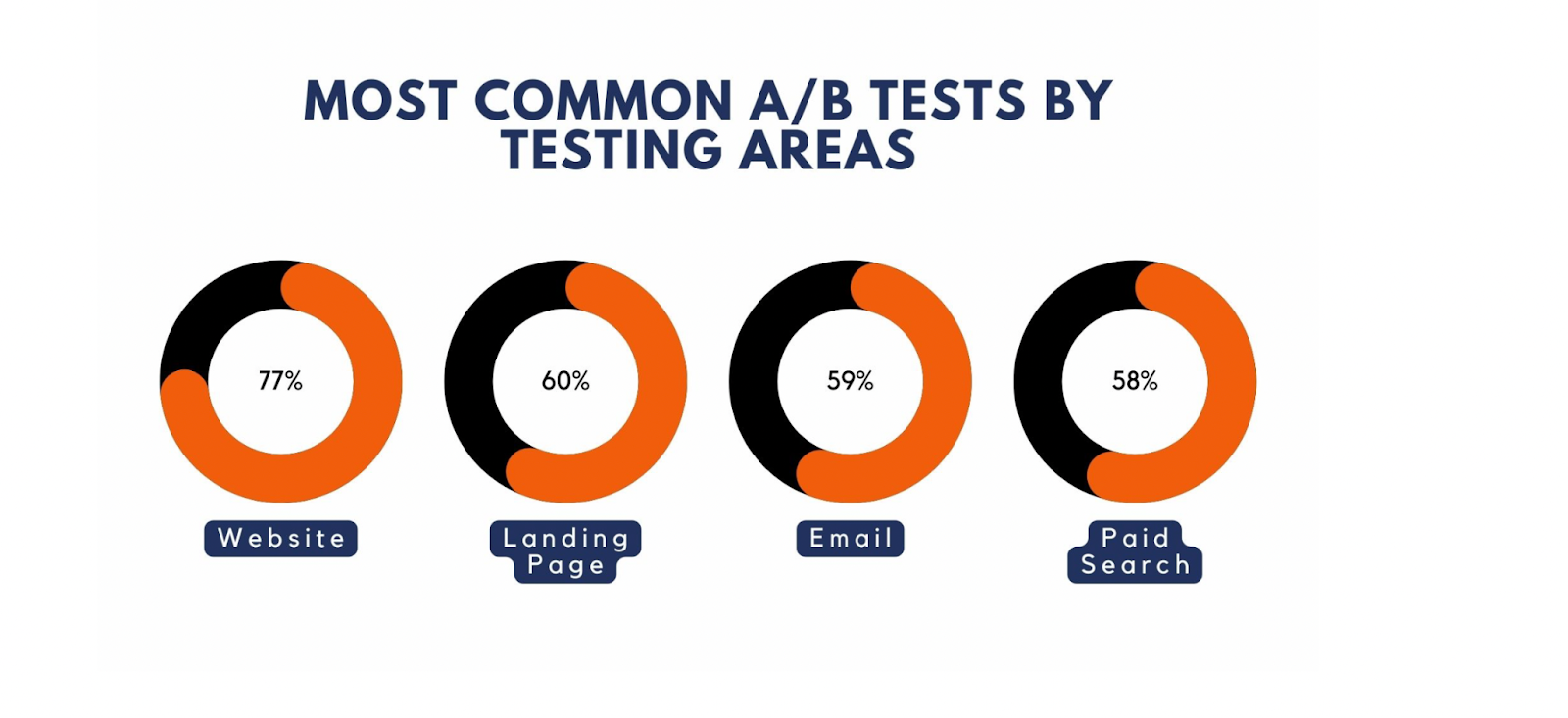 A/B Testings