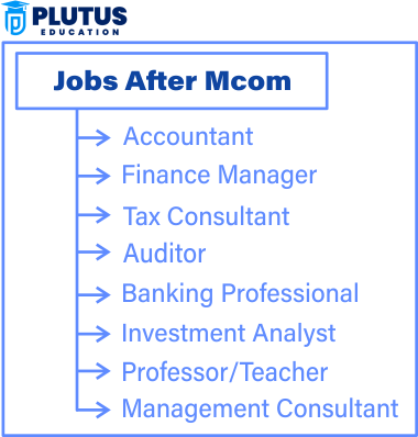 jobs after m com
