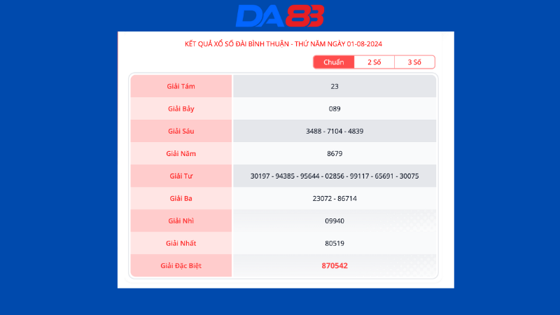 Kết quả xổ số đài Bình Thuận ngày 01/08/2024