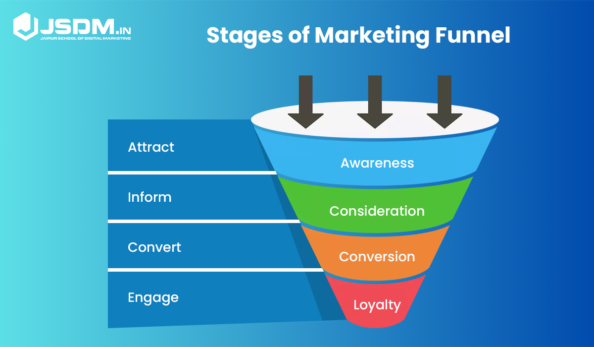 Stages of Marketing Funnel 