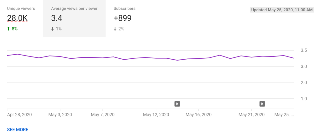 percentage viewed youtube analytics