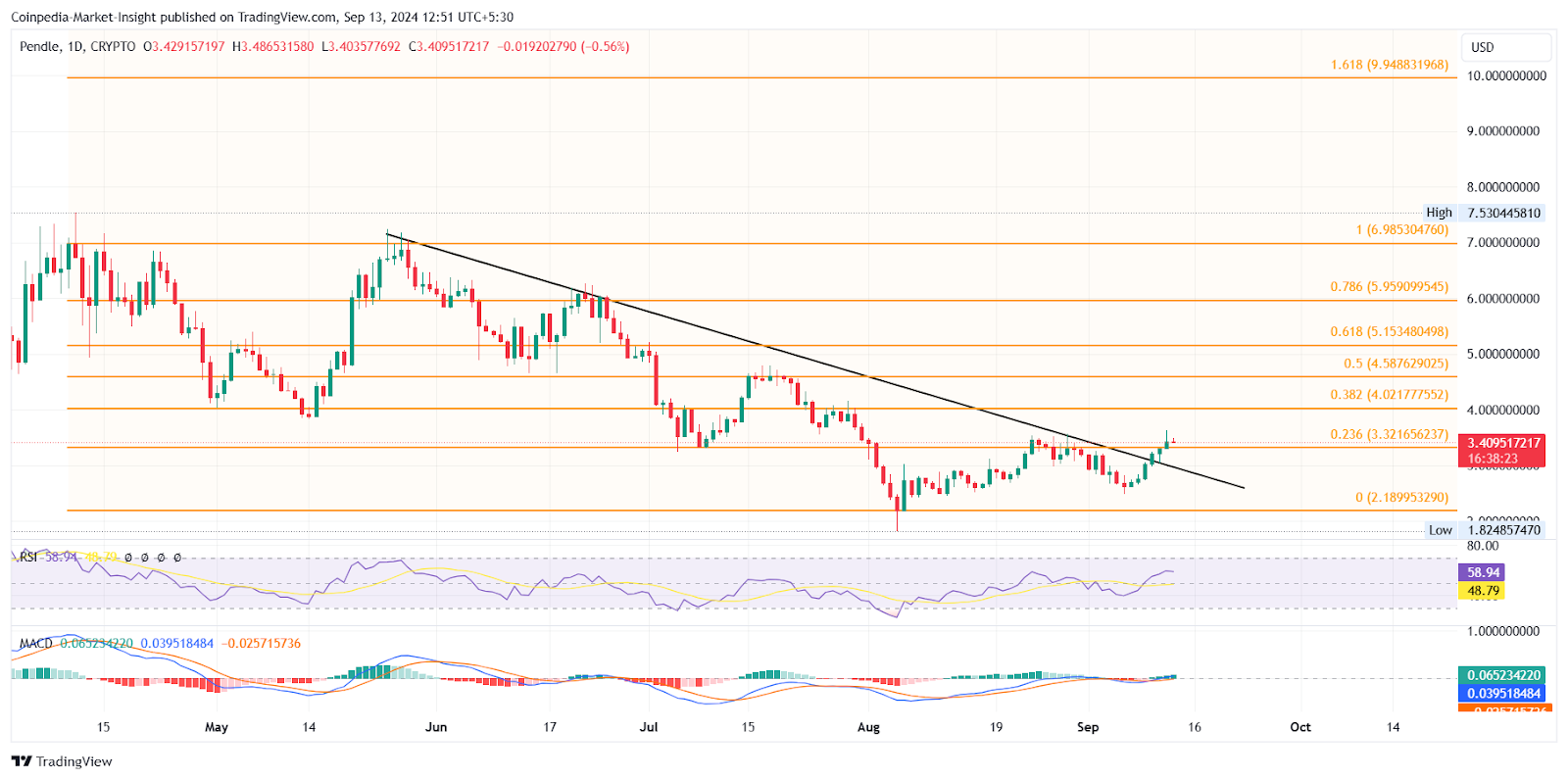 Principais Altcoins, PYTH, QNT e PENDLE Eye Massive Breakouts na próxima semana