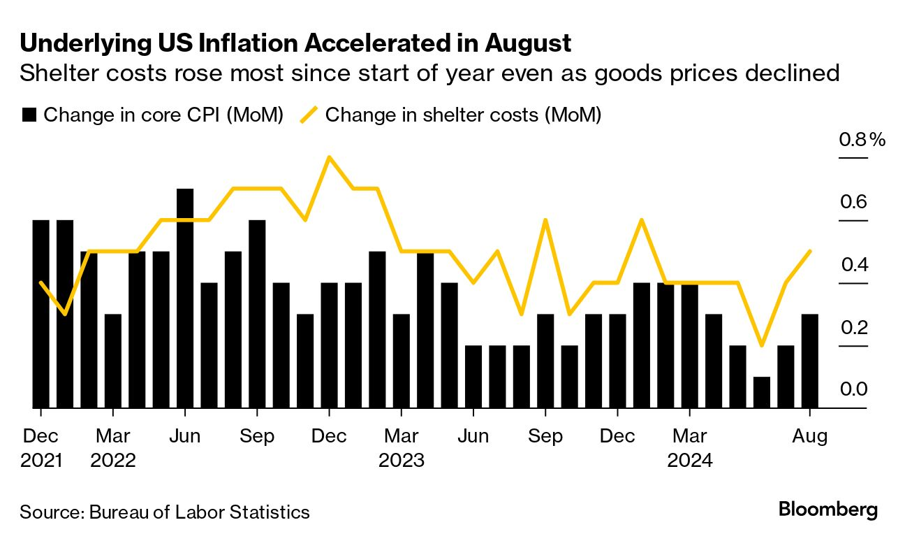 US inflation (Source: Bureau of Labor Statistics)