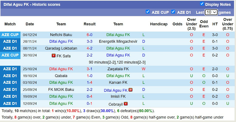 Thống kê phong độ 10 trận đấu gần nhất của Difai Agsu FK