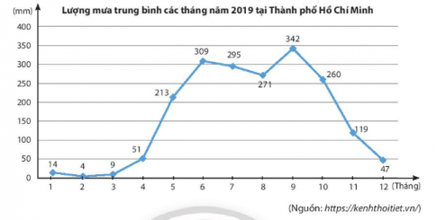 CHƯƠNG 5. MỘT SỐ YẾU TỐ THỐNG KÊBÀI 3: BIỂU ĐỒ ĐOẠN THẲNG1. ÔN TẬP VỀ BIỂU ĐỒ HÌNH QUẠT TRÒNBài 1: Trong hình dưới đây, dãy số được ghi trên các điểm có đánh dấu theo thứ tự biểu diễn số ly trà sữa bán được của tiệm Trân Châu vào các ngày trong tuần. Em hãy cho biết số ly bán được lần lượt trong các ngày thứ Ba, thứ Tư, thứ Năm. Số liệu vừa đọc được tăng hay giảm?Đáp án chuẩn: - Số li bán được lần lượt trong các ngày thứ Ba, thứ Tư, thứ Năm là: 30; 20; 35. - Từ thứ Ba đến thứ Tư, số li bán được giảm; từ thứ Tư đến thứ Năm, số li bán được tăng.2. VẼ BIỂU ĐỒ ĐOẠN THẲNG Thực hành 1: Bảng dữ liệu sau cho biết số cá bắt được khi cất vó trong mỗi giờ từ 7 giờ đến 12 giờ của bạn Cát. Em hãy vẽ biểu đồ đoạn thẳng biểu diễn bảng dữ liệu này.Số cá bắt được khi cất vó từ 7 giờ đến 12 giờ của bạn CátGiờ cất vóSố cá (con)7 giờ88 giờ69 giờ310 giờ1011 giờ712 giờ9 Đáp án chuẩn: Vận dụng 2:  Trong các đoạn thẳng tạo thành đường gấp khúc trong biều đồ ở Ví dụ 2, em hãy cho biết:a) Đoạn nào dốc lên? Đoạn nào dốc xuống?b) Ngày nào lớp 7A thu gom được trên 100 chai nhựa? Đáp án chuẩn: a) Đoạn dốc lên: T2-T3; T3-T4; T6-T7; T7-CNĐoạn dốc xuống: T4-T5; T5-T6b) T7 và CN3. ĐỌC VÀ PHÂN TÍCH DỮ LIỆU TỪ BIỂU ĐỒ ĐOẠN THẲNG Thực hành 2: Hãy phân tích biểu đồ đoạn thẳng sau:Đáp án chuẩn: Biểu đồ biểu diễn lượng mưa trung bình các tháng năm 2019 tại Thành phố Hồ Chí MinhĐơn vị thời gian là tháng, đơn vị số liệu là mmTháng 9 có lượng mưa trung bình cao nhấtTháng 2 có lượng mưa trung bình thấp nhấtLượng mưa tăng giữa các tháng: 2 – 3 ; 3 – 4; 4 – 5; 5 – 6; 8 – 9.Lượng mưa giảm giữa các tháng: 1 – 2 ; 6 –7 ; 7 – 8; 9 – 10; 10 – 11; 11 – 12.Vận dụng 2: Nếu quy ước rằng lượng mưa của mỗi tháng trong mùa mưa phải trên 100 mm, em hãy cho biết mùa mưa tại Thành phố Hồ Chí Minh thường bắt đầu từ tháng nào và đến tháng nào thì kết thúc. Đáp án chuẩn: Tháng 5 đến Tháng 11BÀI TẬP