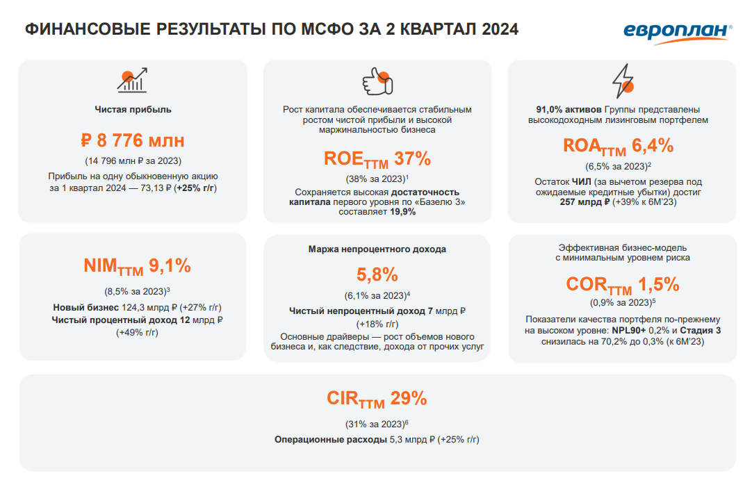 Европлан - IPO прошло, высокая рентабельность и рост чистой прибыли остались