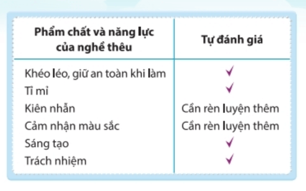 Nhiệm vụ 3: Phỏng vấn nghệ nhânHoạt động 1. Thực hiện phỏng vấn nghệ nhân và người làm nghề truyền thống lâu năm ở địa phương em.- Tình cảm của họ đối với nghề (tự hào, đam mê,…)- Yêu cầu về phẩm chất và năng lực đối với nghề (trách nhiệm, khéo léo, kiên nhẫn,…)- Những việc làm học sinh cần rèn luyện để tiếp nối cha ông giữ gìn nghề truyền thống. Trả lời rút gọn:- Tình cảm của họ đối với nghề (tự hào, đam mê,…)- Yêu cầu về phẩm chất và năng lực đối với nghề (trách nhiệm, khéo léo, kiên nhẫn,…) Hoạt động 2. Chia sẻ nội dung phỏng vấn nghệ nhân với bạn bè và thầy cô.Trả lời rút gọn:Phỏng vấn “người giữ lửa” của làng gốm Bát Tràng – nghệ nhân Trần Văn Độ. Nghệ nhân từng tâm sự ông chỉ quan tâm đến làng nghề gốm và văn hóa truyền thống thể hiện qua các sản phẩm gốm.Và đó là lý do khiến ông lựa chọn con đường “tìm lại ký ức” qua các sản phẩm gốm cổ. Ông miệt mài nghiên cứu không kể ngày đêm. Người ta thường nói làm lao động, đến chạng vạng tối là nghỉ ngơi nhưng khi ông dừng công việc tay chân là lúc ông để trí óc làm việc.  Nhiệm vụ 4: Rèn luyện những phẩm chất, năng lực của người làm nghề truyền thống