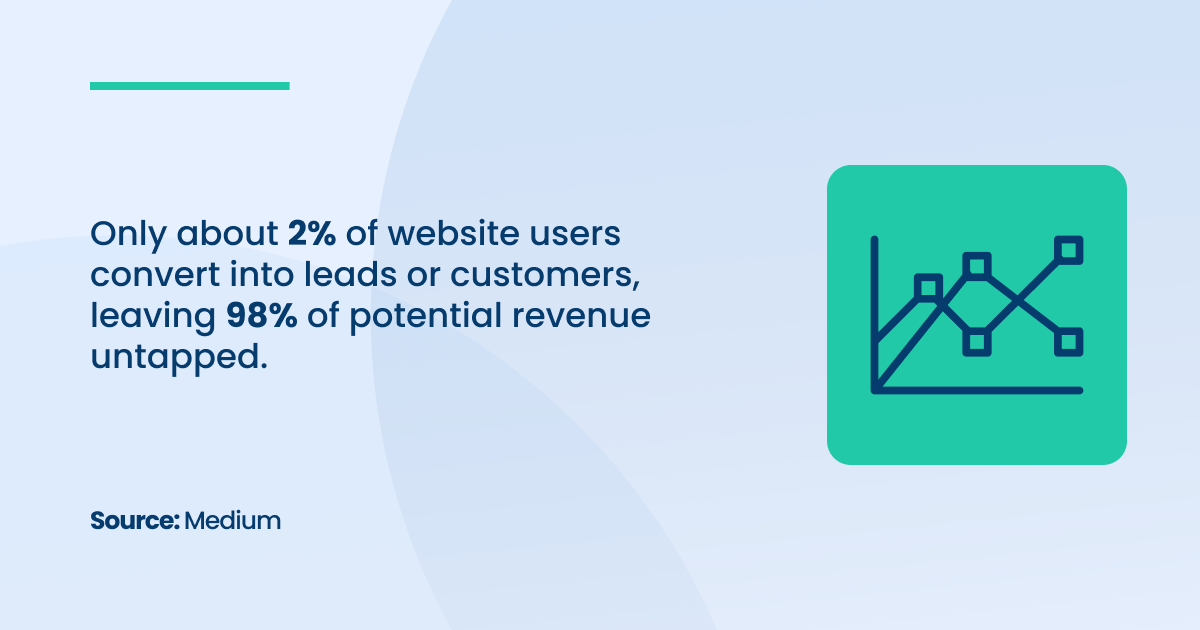 Only about 2% of website users convert into leads or customers, leaving 98% of potential revenue untapped.