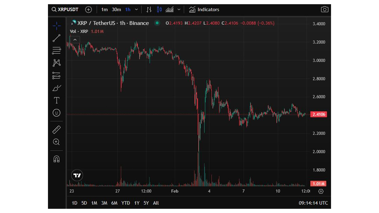 Daily Price chart of XRP with Data from Trading View Crypto Platform