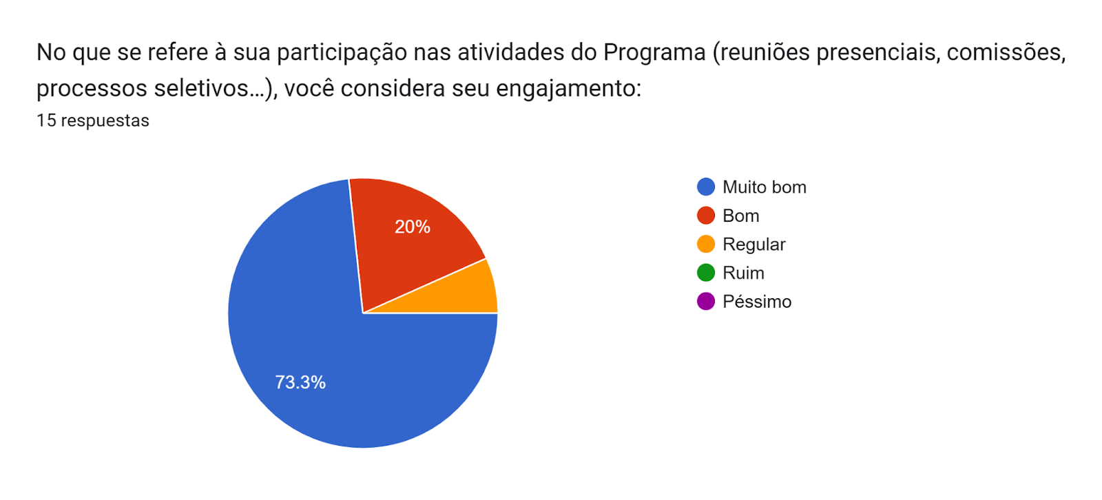 Gráfico de las respuestas de Formularios. Título de la pregunta: No que se refere à sua participação nas atividades do Programa (reuniões presenciais, comissões, processos seletivos…), você considera seu engajamento:. Número de respuestas: 15 respuestas.