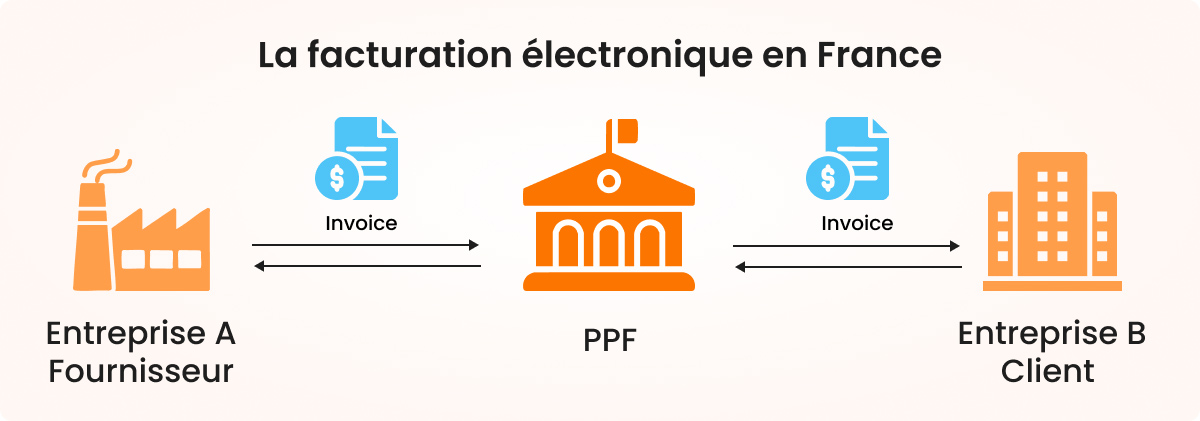 Facturation électronique en France