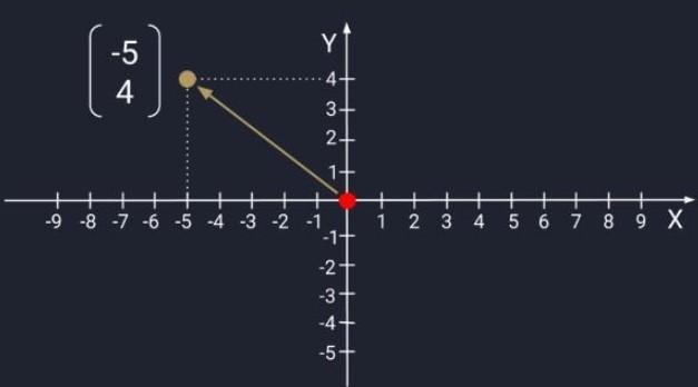 Векторы: определение, виды, свойства и построение