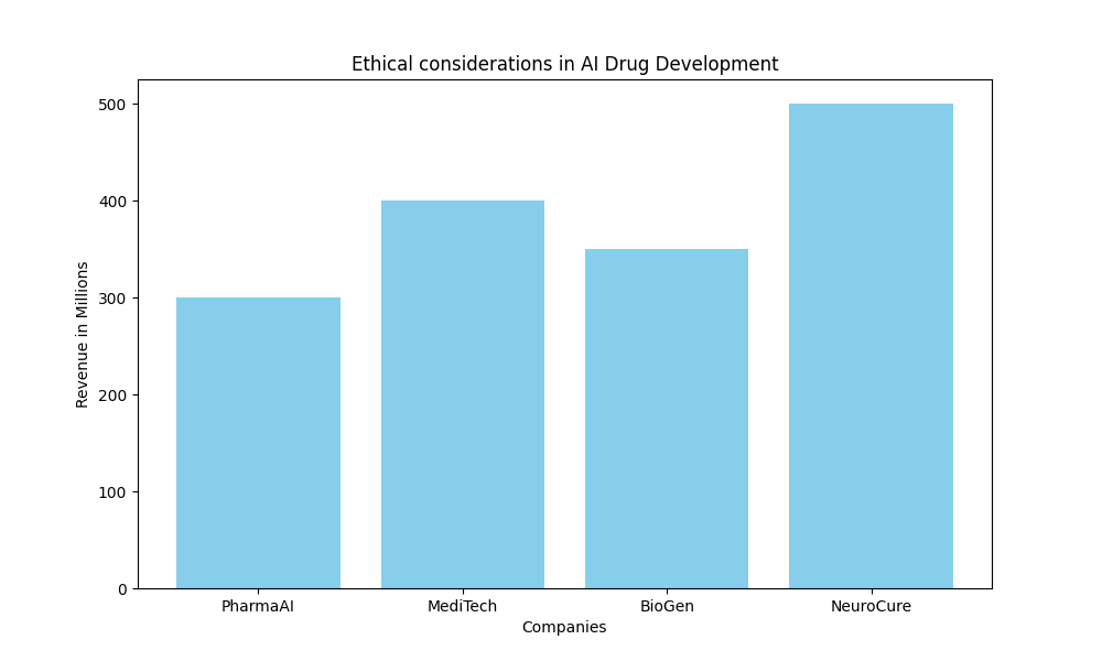 Ethical considerations diagram in AI drug development