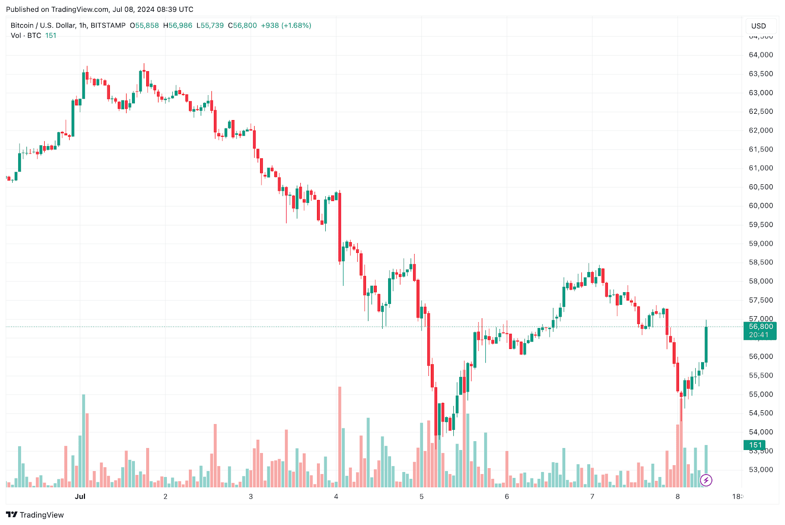 Bitcoin price volatility chart showing dramatic ups and downs