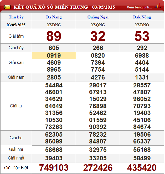 Kết quả xổ số miền Trung ngày 03/05 tại 3 đài quay thưởng 