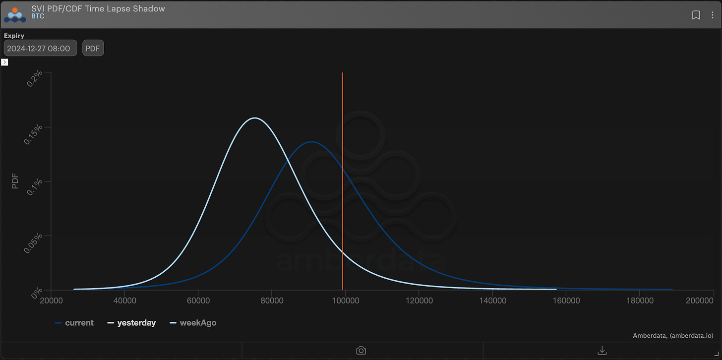 Amberdata derivatives SVI PDF/CDF Time Lapse Shadow expiry 12/27 for Bitcoin BTC