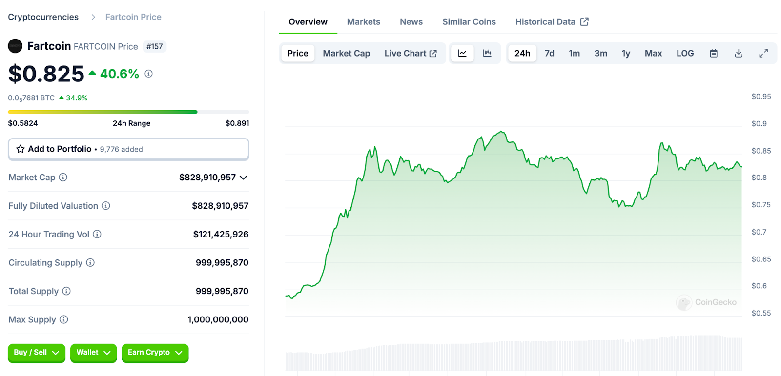 Analisis Token Fartcoin ($FART)
